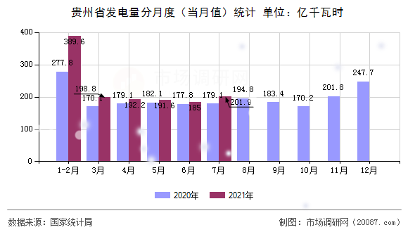 贵州省发电量分月度（当月值）统计