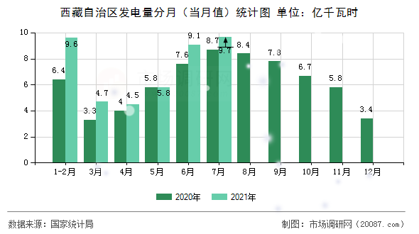 西藏自治区发电量分月（当月值）统计图