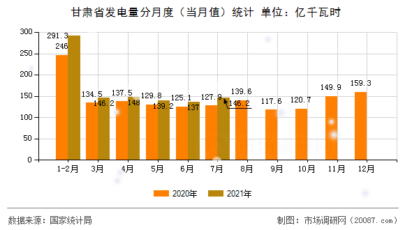 甘肃省发电量分月度(当月值)统计 甘肃省发电量分月度(当月值)统计