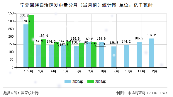 宁夏回族自治区发电量分月(当月值)统计图 宁夏回族自治区发电量分月(当月值)统计图