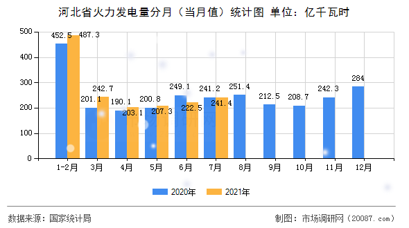 河北省火力发电量分月（当月值）统计图
