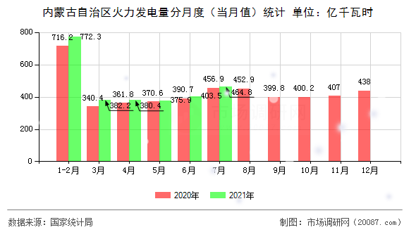 内蒙古自治区火力发电量分月度（当月值）统计