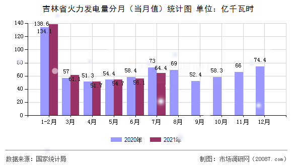 吉林省火力发电量分月(当月值)统计图 吉林省火力发电量分月(当月值)统计图