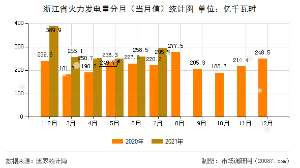 浙江省火力发电量分月(当月值)统计图 浙江省火力发电量分月(当月值)统计图
