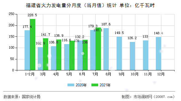 福建省火力发电量分月度（当月值）统计