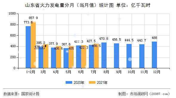 山东省火力发电量分月(当月值)统计图 山东省火力发电量分月(当月值)统计图
