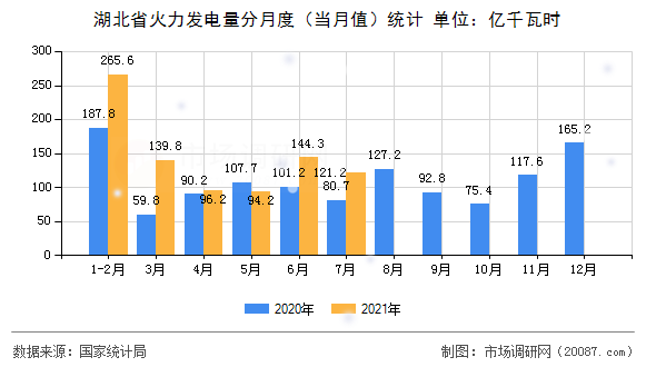 湖北省火力发电量分月度(当月值)统计 湖北省火力发电量分月度(当月值)统计