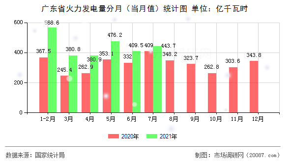 广东省火力发电量分月(当月值)统计图 广东省火力发电量分月(当月值)统计图