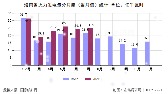 海南省火力发电量分月度(当月值)统计 海南省火力发电量分月度(当月值)统计