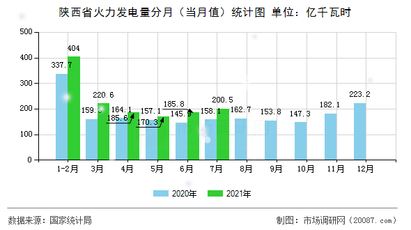 陕西省火力发电量分月（当月值）统计图
