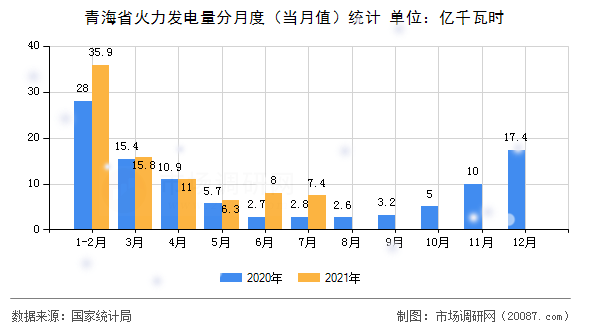 青海省火力发电量分月度（当月值）统计