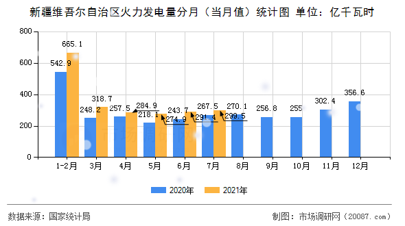 新疆维吾尔自治区火力发电量分月（当月值）统计图