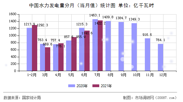中国水力发电量分月（当月值）统计图