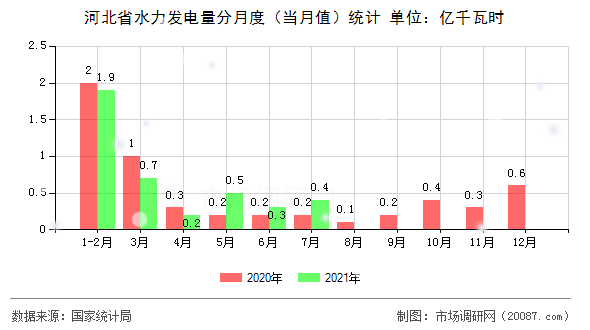 河北省水力发电量分月度(当月值)统计 河北省水力发电量分月度(当月值)统计