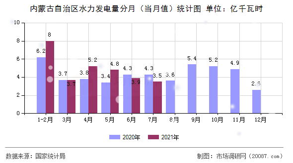 内蒙古自治区水力发电量分月（当月值）统计图