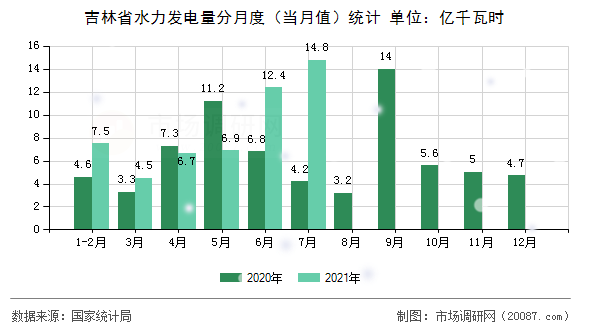 吉林省水力发电量分月度（当月值）统计