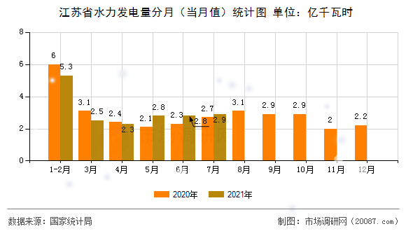 江苏省水力发电量分月(当月值)统计图 江苏省水力发电量分月(当月值)统计图