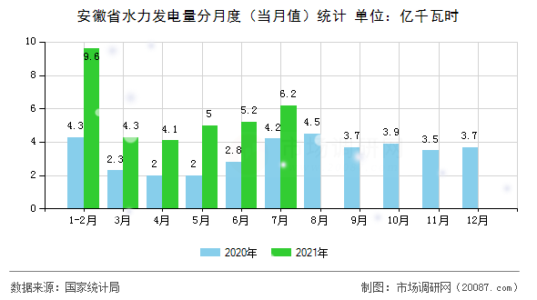 安徽省水力发电量分月度（当月值）统计