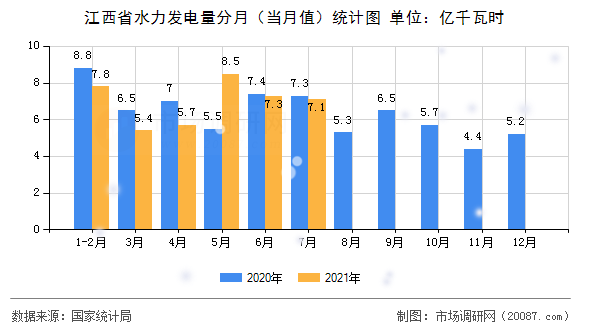 江西省水力发电量分月（当月值）统计图