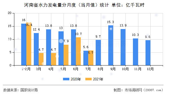 河南省水力发电量分月度（当月值）统计