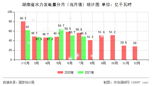 湖南省水力发电量分月（当月值）统计图