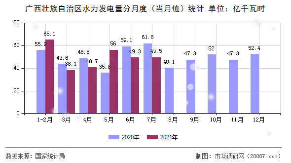 广西壮族自治区水力发电量分月度(当月值)统计 广西壮族自治区水力发电量分月度(当月值)统计