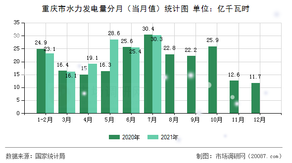 重庆市水力发电量分月（当月值）统计图