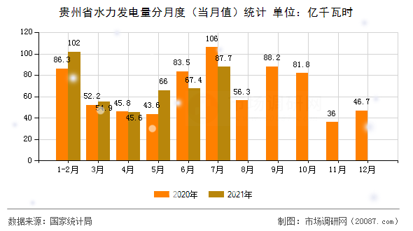 贵州省水力发电量分月度(当月值)统计 贵州省水力发电量分月度(当月值)统计