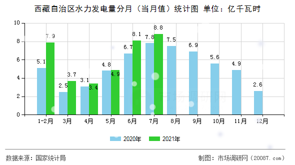 西藏自治区水力发电量分月(当月值)统计图 西藏自治区水力发电量分月(当月值)统计图