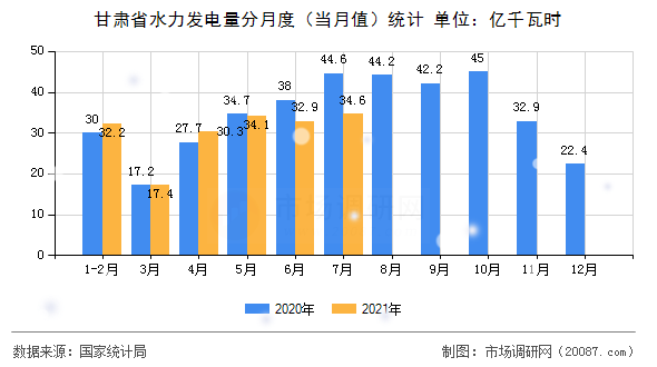 甘肃省水力发电量分月度（当月值）统计