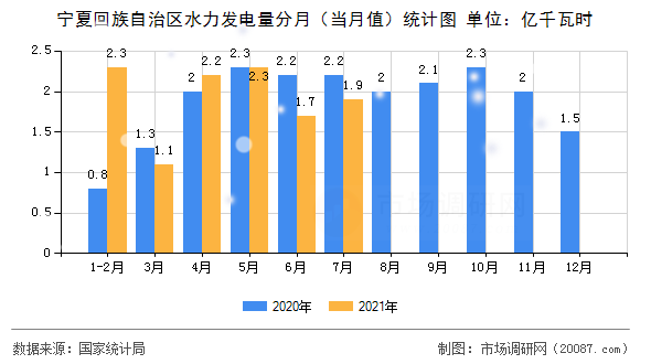 宁夏回族自治区水力发电量分月(当月值)统计图 宁夏回族自治区水力发电量分月(当月值)统计图