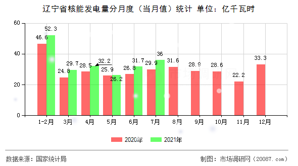 辽宁省核能发电量分月度(当月值)统计 辽宁省核能发电量分月度(当月值)统计