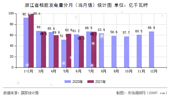 浙江省核能发电量分月（当月值）统计图