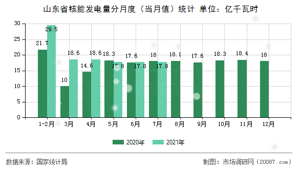 山东省核能发电量分月度(当月值)统计 山东省核能发电量分月度(当月值)统计
