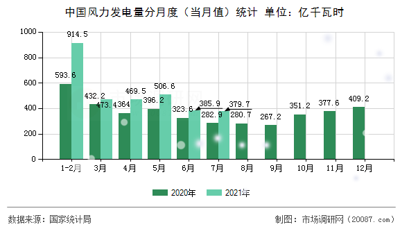 中国风力发电量分月度（当月值）统计