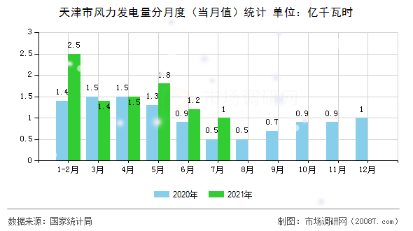 天津市风力发电量分月度（当月值）统计