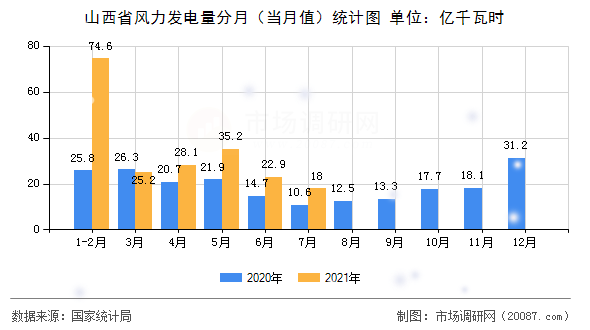 山西省风力发电量分月（当月值）统计图