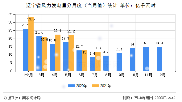 辽宁省风力发电量分月度(当月值)统计 辽宁省风力发电量分月度(当月值)统计