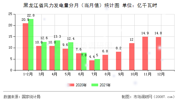 黑龙江省风力发电量分月(当月值)统计图 黑龙江省风力发电量分月(当月值)统计图