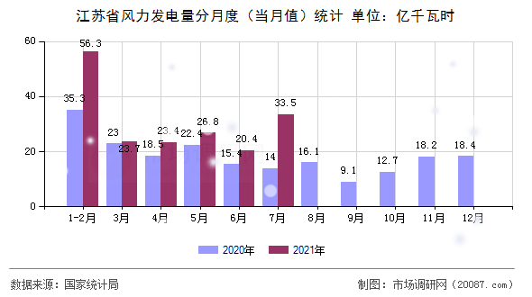江苏省风力发电量分月度(当月值)统计 江苏省风力发电量分月度(当月值)统计