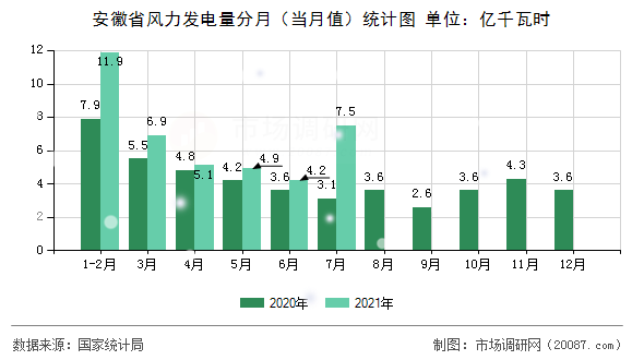 安徽省风力发电量分月(当月值)统计图 安徽省风力发电量分月(当月值)统计图