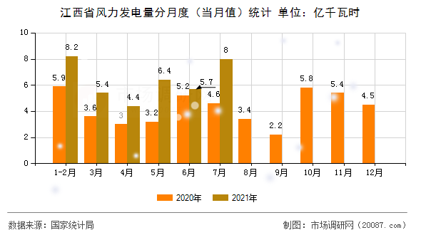 江西省风力发电量分月度（当月值）统计