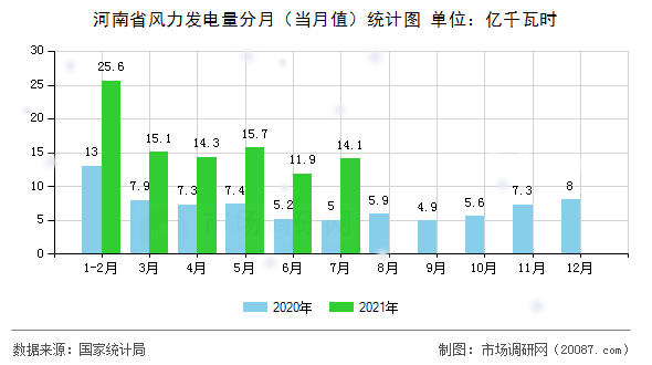 河南省风力发电量分月(当月值)统计图 河南省风力发电量分月(当月值)统计图