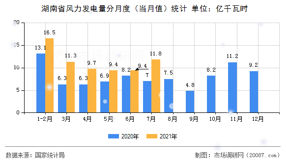 湖南省风力发电量分月度(当月值)统计 湖南省风力发电量分月度(当月值)统计