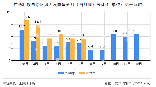 广西壮族自治区风力发电量分月（当月值）统计图