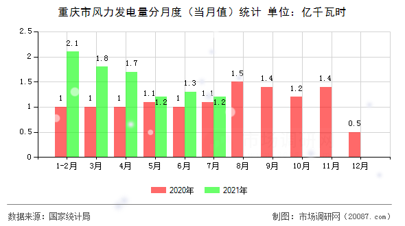 重庆市风力发电量分月度(当月值)统计 重庆市风力发电量分月度(当月值)统计