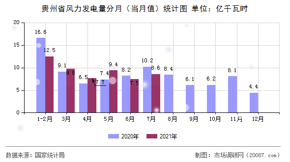 贵州省风力发电量分月(当月值)统计图 贵州省风力发电量分月(当月值)统计图