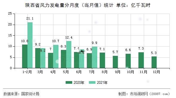 陕西省风力发电量分月度（当月值）统计
