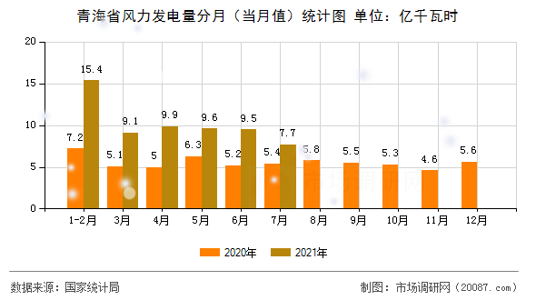青海省风力发电量分月（当月值）统计图