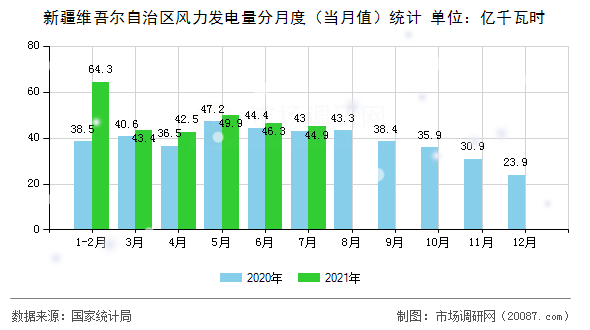 新疆维吾尔自治区风力发电量分月度（当月值）统计